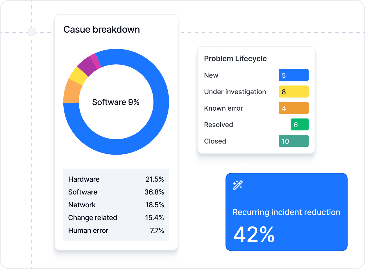 Reporting et insights pilotés par ITIL